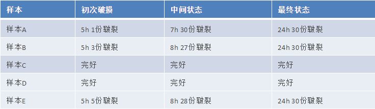 气垫粉扑质量标准及测试方法研究