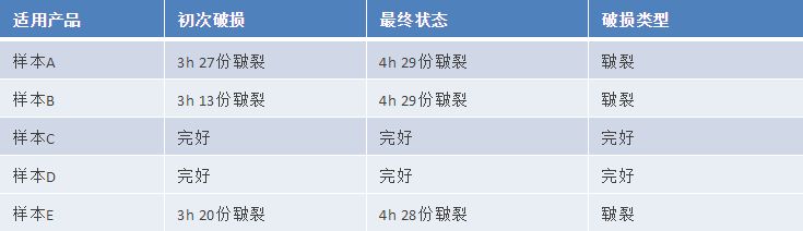 气垫粉扑质量标准及测试方法研究