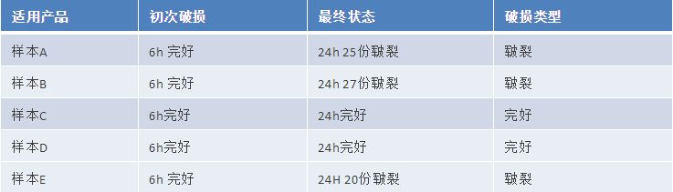 气垫粉扑质量标准及测试方法研究